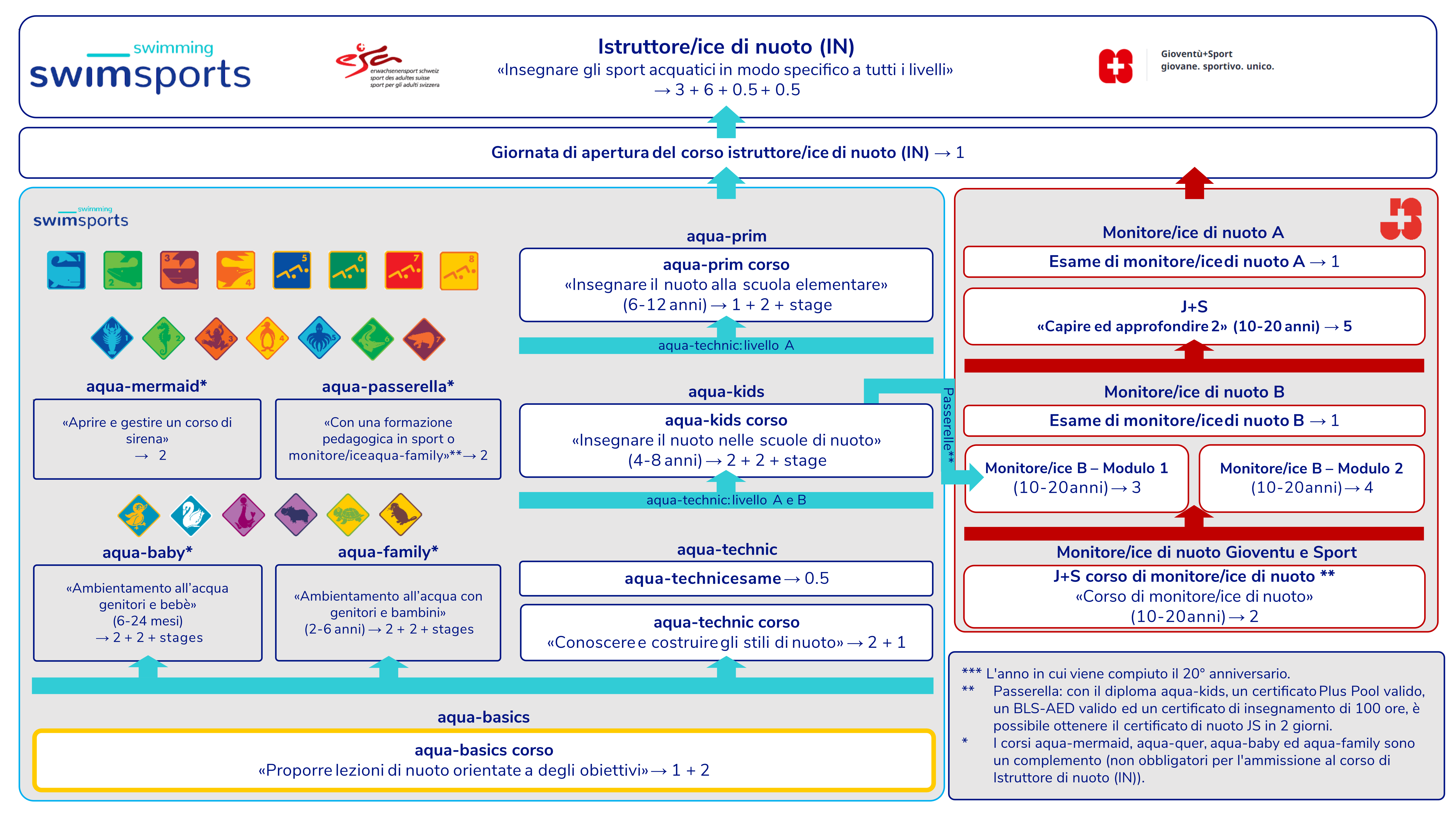 IT Percorso di formazione per l ’insegnamento del nuoto